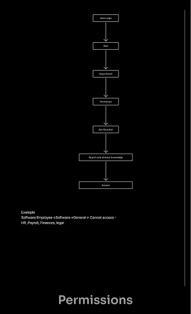Permissions